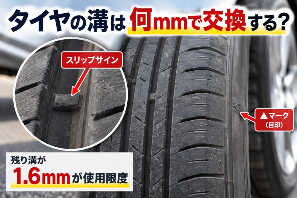 タイヤのスリップサインの位置と残り溝1.6mmの使用限度を示した画像